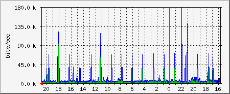 bits Traffic Graph