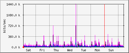 week