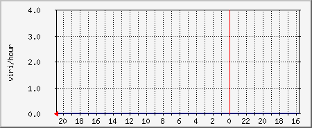 clamd Traffic Graph