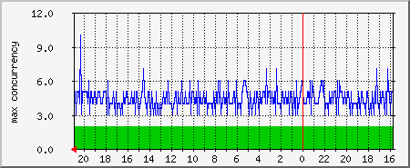 concurrency Traffic Graph