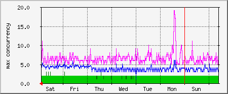 week