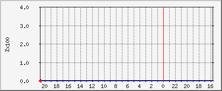 cpu0 Traffic Graph