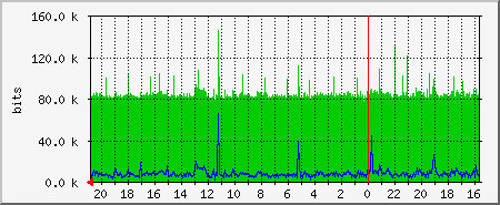 eth0 Traffic Graph