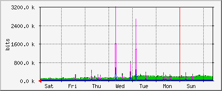 week