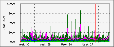month