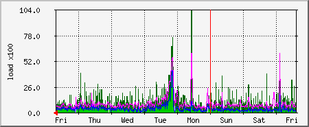 week
