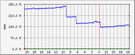 mem Traffic Graph