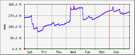 week
