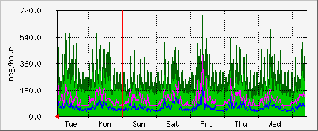 week