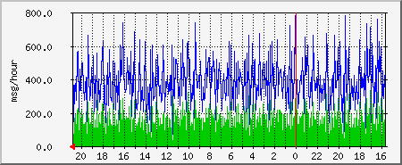 msg Traffic Graph