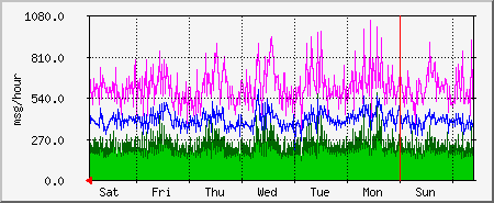 week