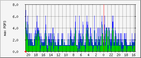 pop3 Traffic Graph