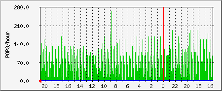 pop3ad Traffic Graph