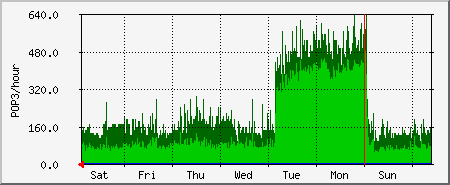 week