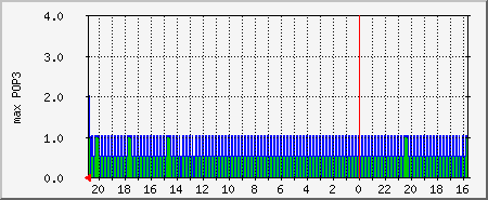 pop3s Traffic Graph