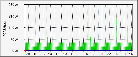 pop3sad Traffic Graph