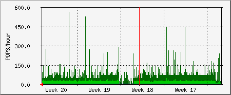month
