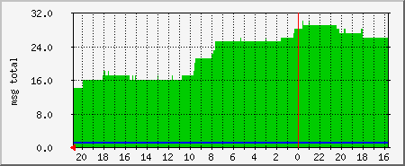 queue-size Traffic Graph