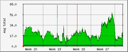 month