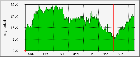 week