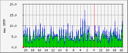 smtp Traffic Graph