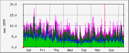 week