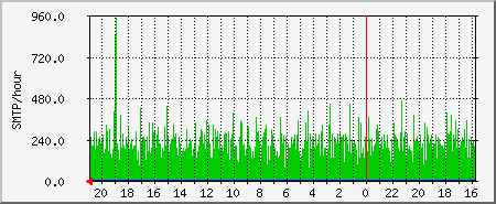 smtpad Traffic Graph