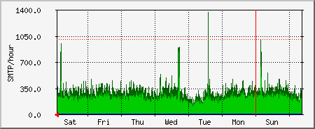 week
