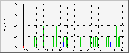 spamd Traffic Graph