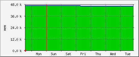 week